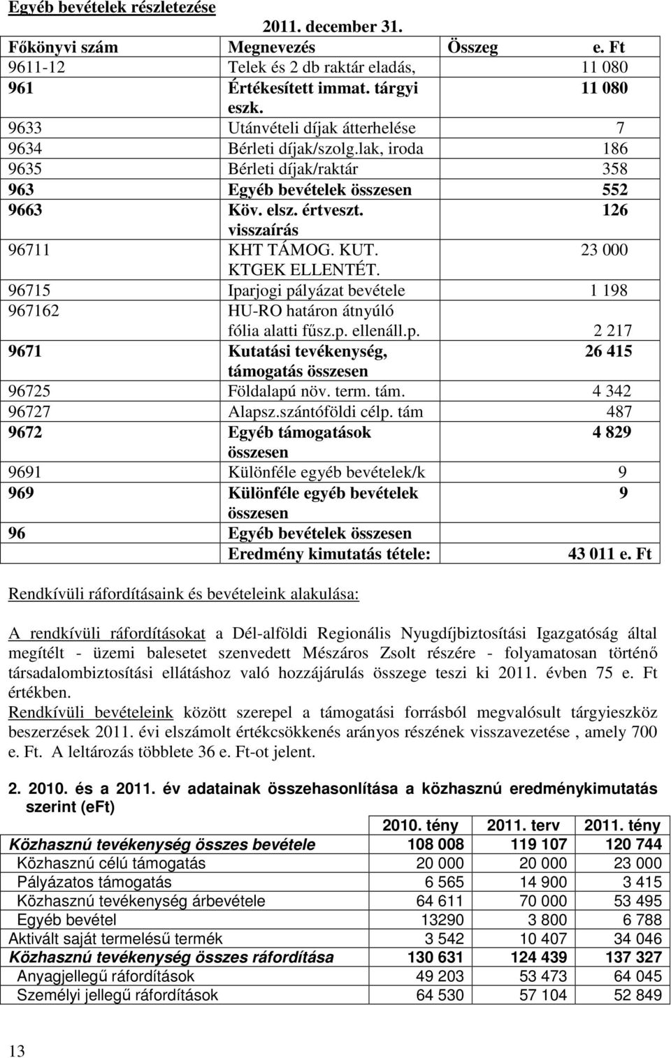 KUT. 23 000 KTGEK ELLENTÉT. 96715 Iparjogi pályázat bevétele 1 198 967162 HU-RO határon átnyúló fólia alatti fősz.p. ellenáll.p. 2 217 9671 Kutatási tevékenység, 26 415 támogatás összesen 96725 Földalapú növ.