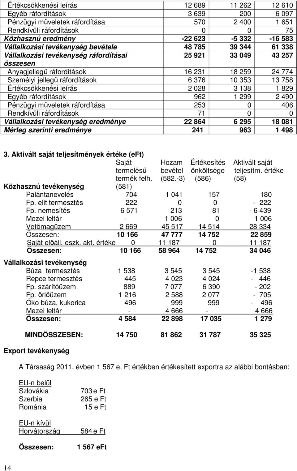 6 376 10 353 13 758 Értékcsökkenési leírás 2 028 3 138 1 829 Egyéb ráfordítások 962 1 299 2 490 Pénzügyi mőveletek ráfordítása 253 0 406 Rendkívüli ráfordítások 71 0 0 Vállalkozási tevékenység