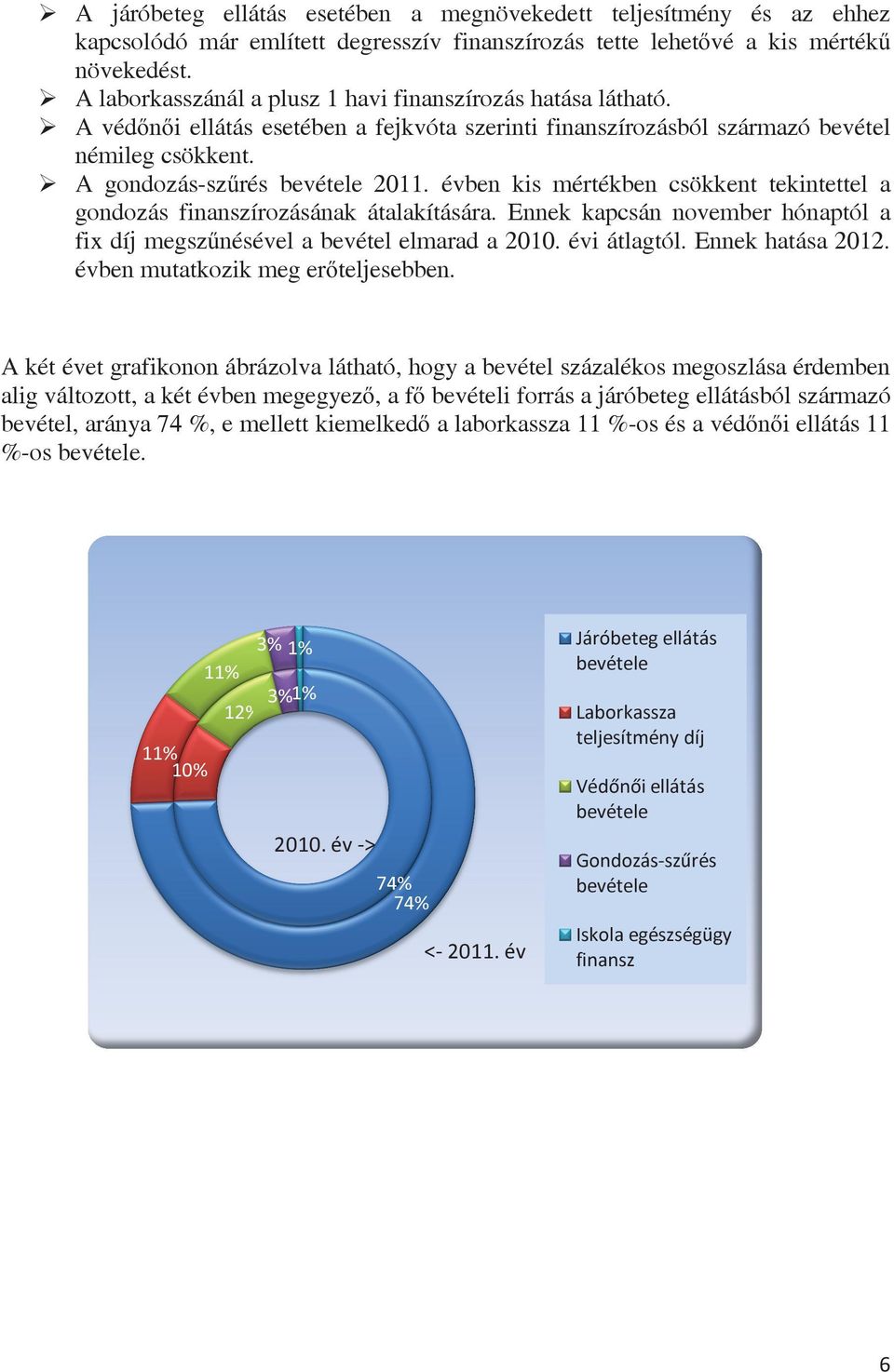 A gondozás-szűrés rés bevétele 2011. évben kis mértékben csökkent csök tekintettel a gondozás finanszíro anszírozásának átalakítására.