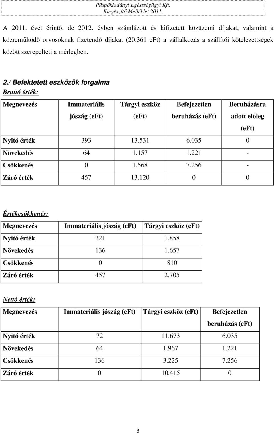 / Befektetett eszközök forgalma Bruttó érték: Megnevezés Immateriális jószág (eft) Tárgyi eszköz (eft) Befejezetlen beruházás (eft) Beruházásra adott előleg Nyitó érték 393 13.531 6.