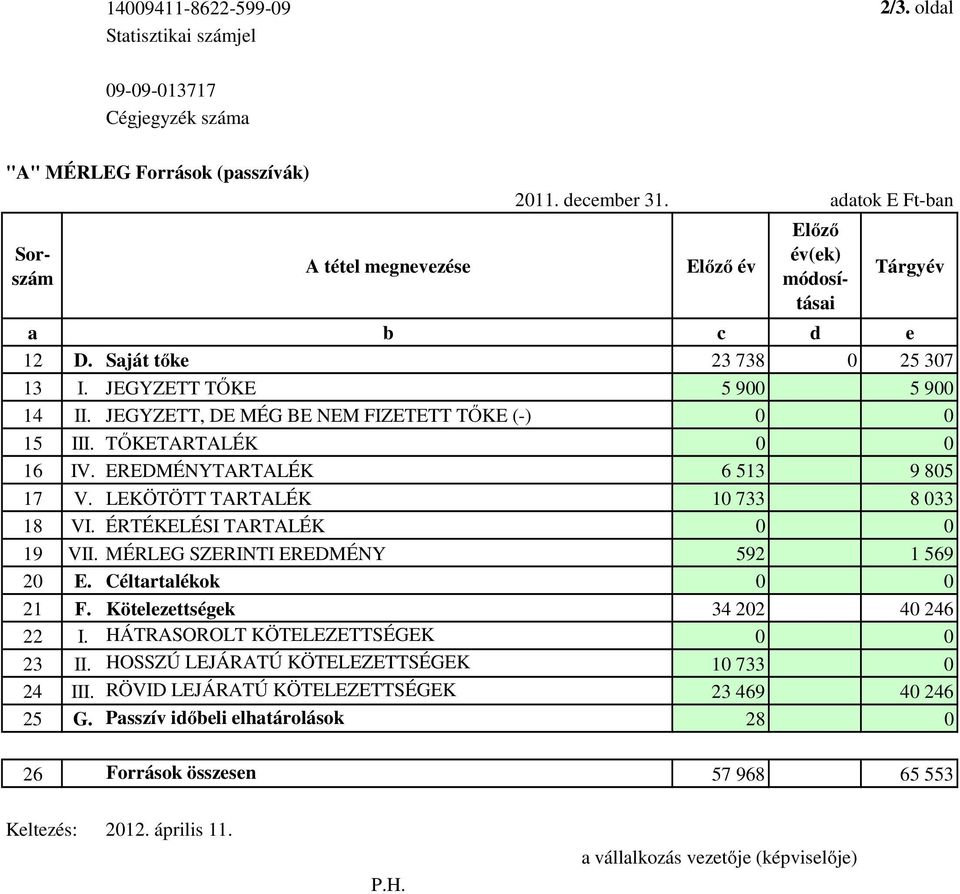 TŐKETARTALÉK 0 0 16 IV. EREDMÉNYTARTALÉK 6 513 9 805 17 V. LEKÖTÖTT TARTALÉK 10 733 8 033 18 VI. ÉRTÉKELÉSI TARTALÉK 0 0 19 VII. MÉRLEG SZERINTI EREDMÉNY 592 1 569 20 E. Céltartalékok 0 0 21 F.