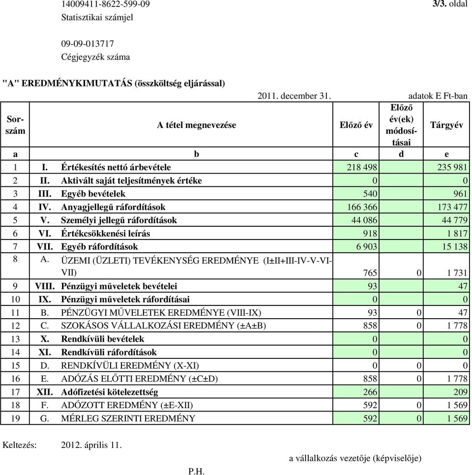 Aktivált saját teljesítmények értéke 0 0 3 III. Egyéb bevételek 540 961 4 IV. Anyagjellegű ráfordítások 166 366 173 477 5 V. Személyi jellegű ráfordítások 44 086 44 779 6 VI.