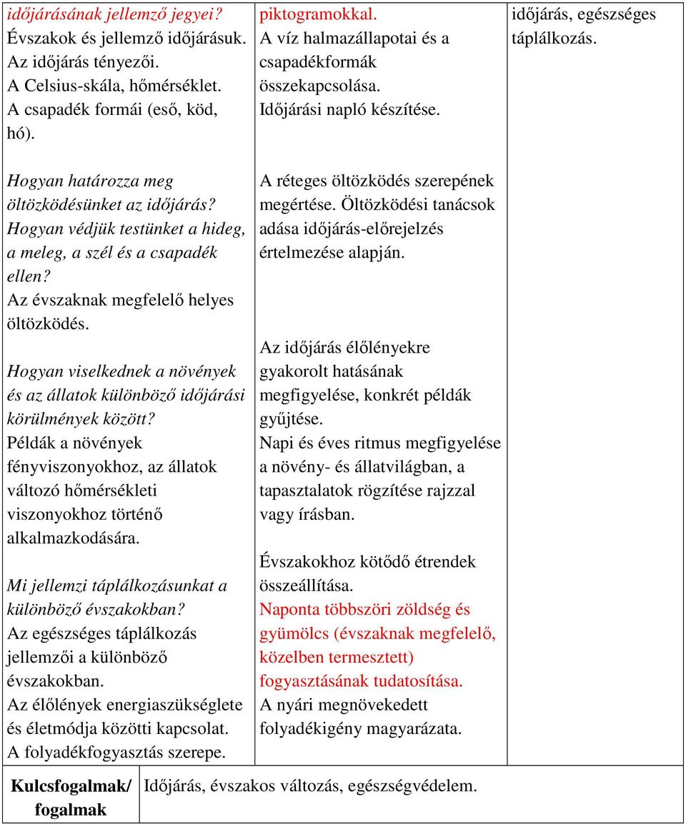 Hogyan védjük testünket a hideg, a meleg, a szél és a csapadék ellen? Az évszaknak megfelelő helyes öltözködés. Hogyan viselkednek a növények és az állatok különböző időjárási körülmények között?