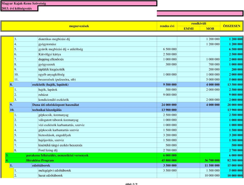 beszerzések (pulzusóra, stb) 5 000 000 5 000 000 8. eszközök (hajók, lapátok) 9 500 000 4 000 000 13 500 000 1. hajók, lapátok 500 000 2 000 000 2 500 000 2. ruházat 9 000 000 9 000 000 3.