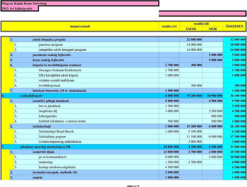 Országos Szakmai Konferencia 1 700 000 1 700 000 2. OKJ középfokú edzői képzés 1 000 000 1 000 000 3. vízitúra vezetői tanfolyam 4. továbbképzések 300 000 300 000 7.