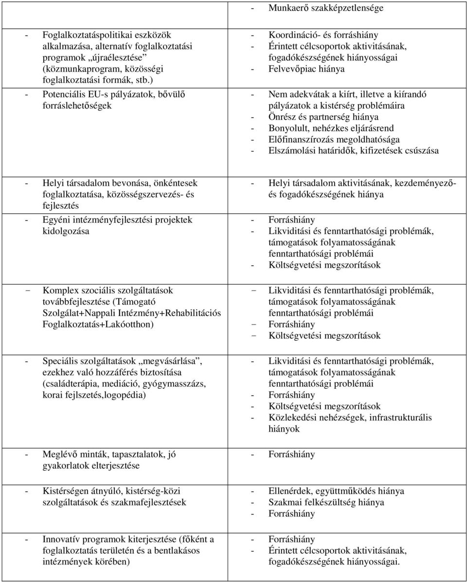 kiírt, illetve a kiírandó pályázatok a kistérség problémáira - Önrész és partnerség hiánya - Bonyolult, nehézkes eljárásrend - Elıfinanszírozás megoldhatósága - Elszámolási határidık, kifizetések