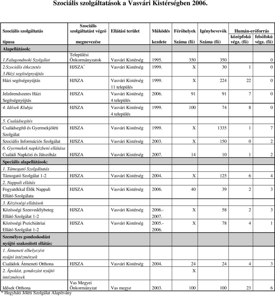 (fı) felsıfokú végz. (fı) Alapellátások: 1.Falugondnoki Szolgálat Települési Önkormányzatok Vasvári Kistérség 1995. 350 350 0 2.Szociális étkeztetés HJSZA * Vasvári Kistérség 1999. X 30 1 0 3.