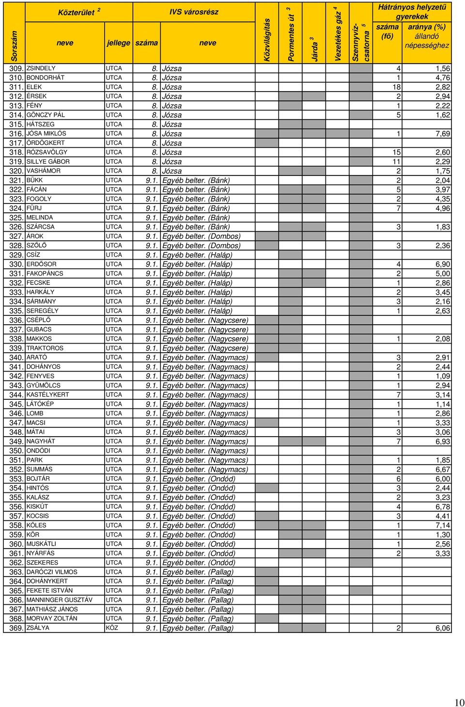 GÖNCZY PÁL UTCA 8. Józsa 5 1,62 315. HÁTSZEG UTCA 8. Józsa 316. JÓSA MIKLÓS UTCA 8. Józsa 1 7,69 317. ÖRDÖGKERT UTCA 8. Józsa 318. RÓZSAVÖLGY UTCA 8. Józsa 15 2,60 319. SILLYE GÁBOR UTCA 8.