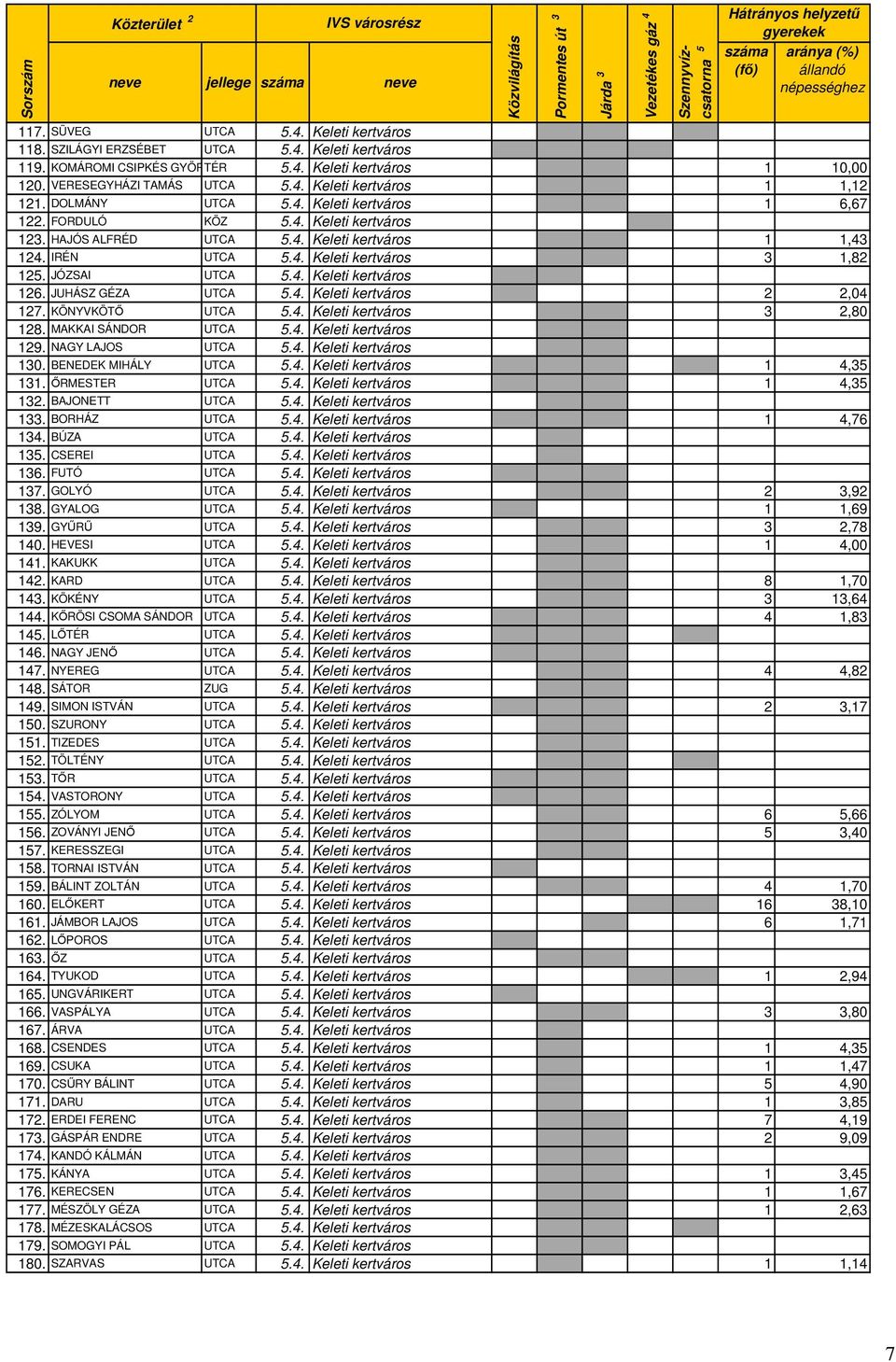 DOLMÁNY UTCA 5.4. Keleti kertváros 1 6,67 122. FORDULÓ KÖZ 5.4. Keleti kertváros 123. HAJÓS ALFRÉD UTCA 5.4. Keleti kertváros 1 1,43 124. IRÉN UTCA 5.4. Keleti kertváros 3 1,82 125. JÓZSAI UTCA 5.4. Keleti kertváros 126.