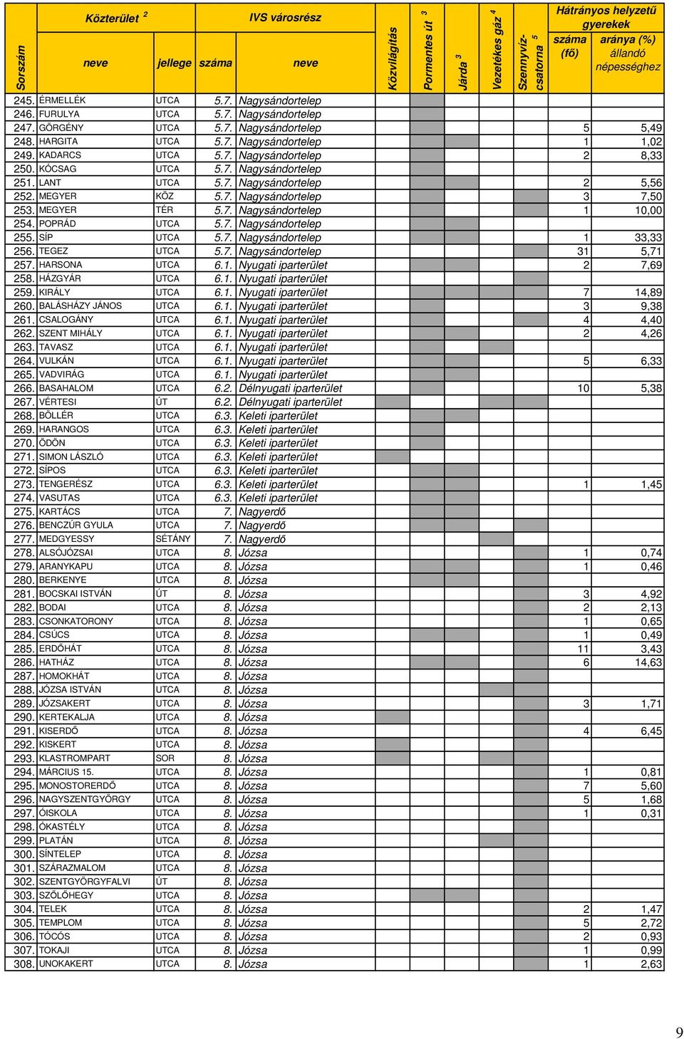 KADARCS UTCA 5.7. Nagysándortelep 2 8,33 250. KÓCSAG UTCA 5.7. Nagysándortelep 251. LANT UTCA 5.7. Nagysándortelep 2 5,56 252. MEGYER KÖZ 5.7. Nagysándortelep 3 7,50 253. MEGYER TÉR 5.7. Nagysándortelep 1 10,00 254.