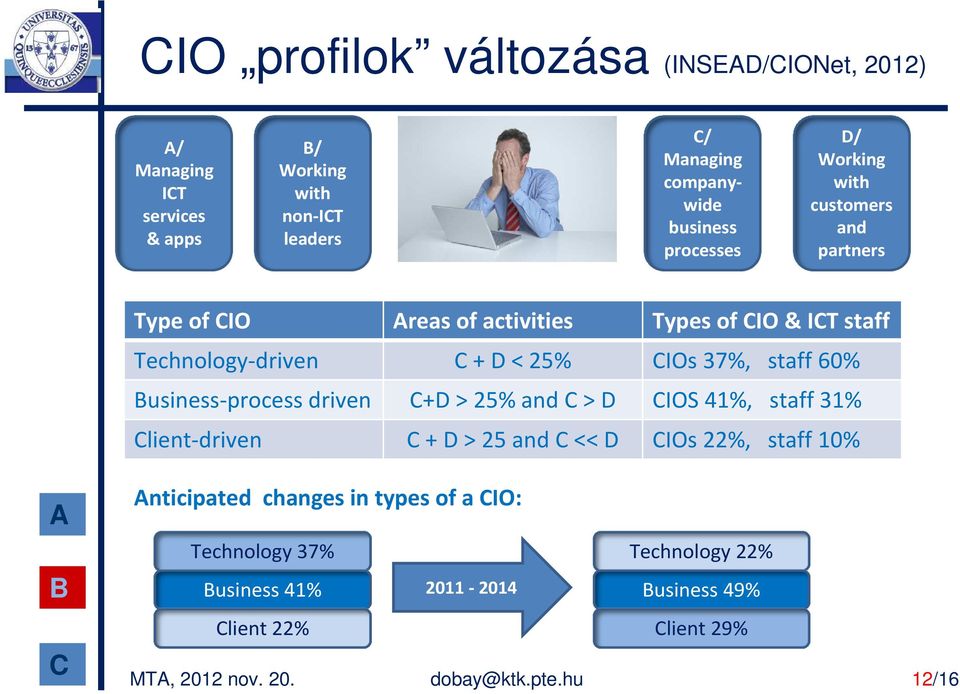 staff 60% usiness-process driven +D > 25% and > D IOS 41%, staff 31% lient-driven + D > 25 and << D IOs 22%, staff 10% nticipated changes
