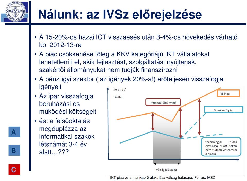 szakértıi állományukat nem tudják finanszírozni pénzügyi szektor ( az igények 20%-a!