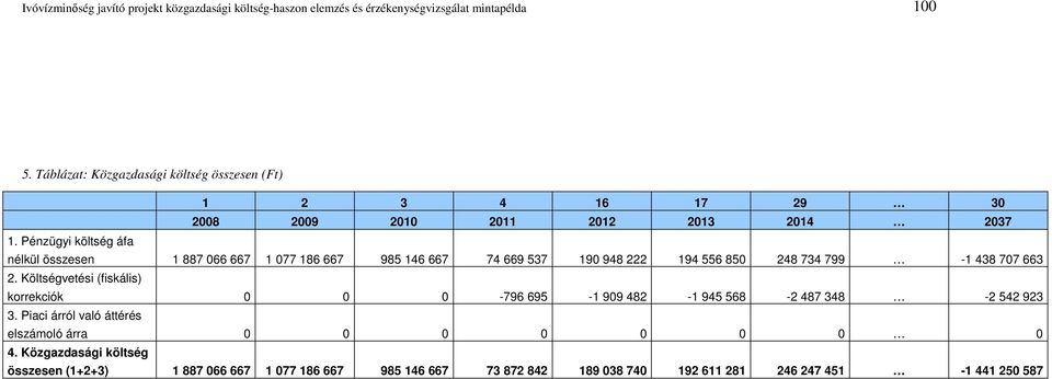 663 2. Költségvetési (fiskális) korrekciók 0 0 0-796 695-1 909 482-1 945 568-2 487 348-2 542 923 3.