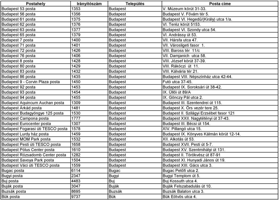 Budapest 7 posta 1400 Budapest VII. Hársfa utca 47. Budapest 71 posta 1401 Budapest VII. Városligeti fasor 1. Budapest 72 posta 1426 Budapest VIII. Baross tér 11/c Budapest 76 posta 1406 Budapest VII.