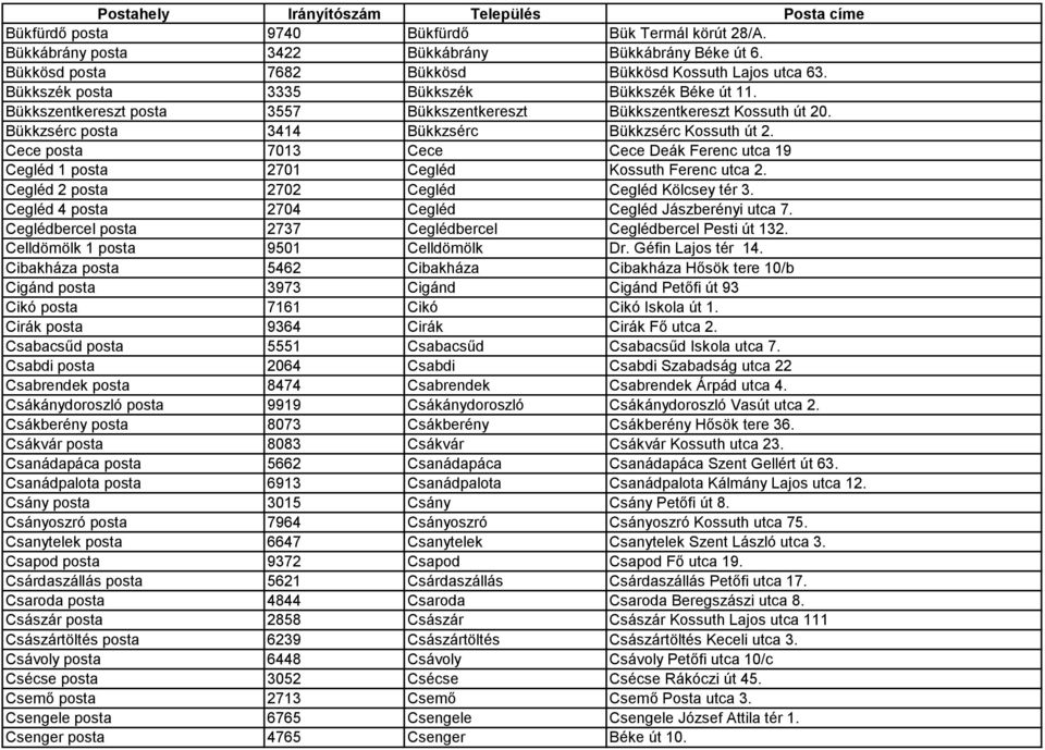 Cece posta 7013 Cece Cece Deák Ferenc utca 19 Cegléd 1 posta 2701 Cegléd Kossuth Ferenc utca 2. Cegléd 2 posta 2702 Cegléd Cegléd Kölcsey tér 3. Cegléd 4 posta 2704 Cegléd Cegléd Jászberényi utca 7.