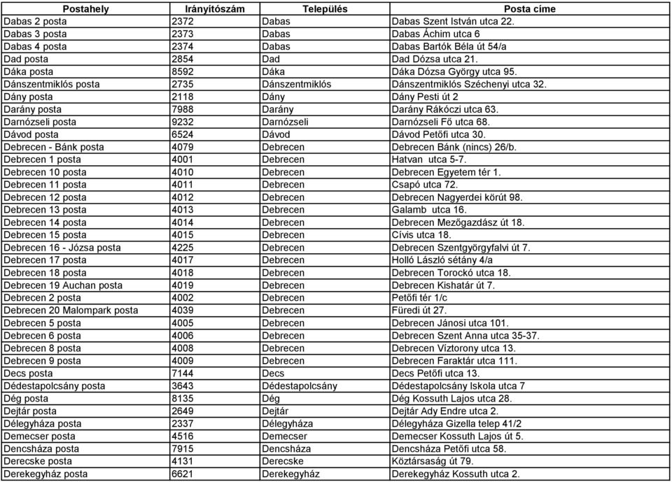 Dány posta 2118 Dány Dány Pesti út 2 Darány posta 7988 Darány Darány Rákóczi utca 63. Darnózseli posta 9232 Darnózseli Darnózseli Fő utca 68. Dávod posta 6524 Dávod Dávod Petőfi utca 30.