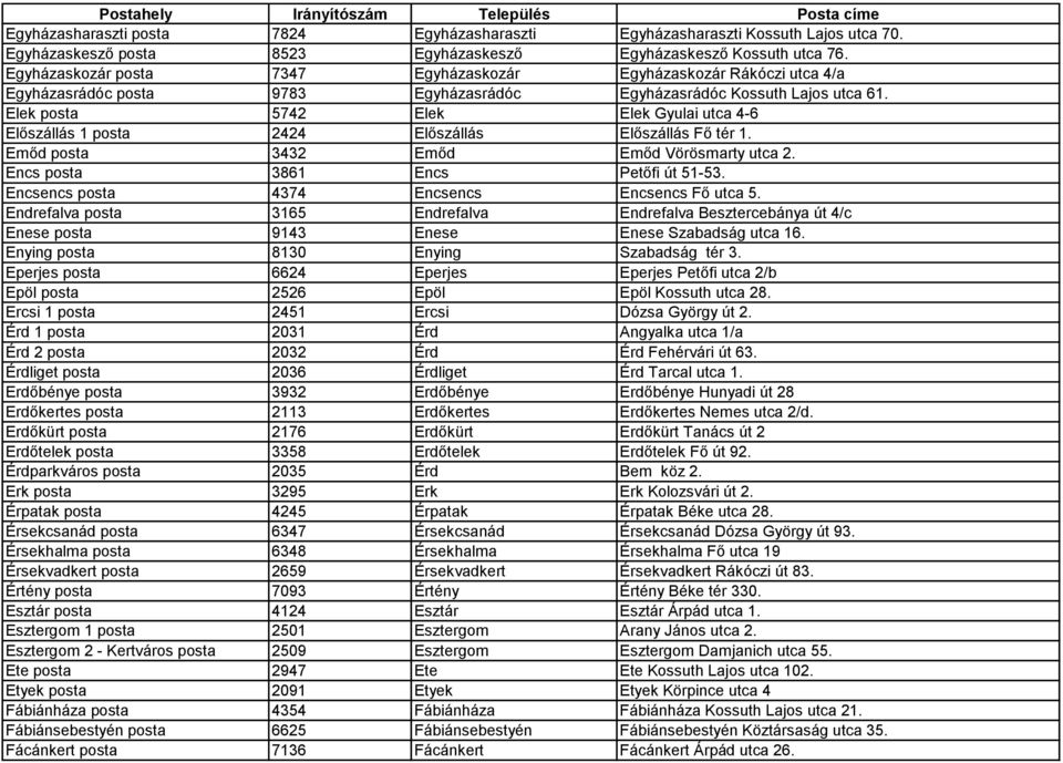 Elek posta 5742 Elek Elek Gyulai utca 4-6 Előszállás 1 posta 2424 Előszállás Előszállás Fő tér 1. Emőd posta 3432 Emőd Emőd Vörösmarty utca 2. Encs posta 3861 Encs Petőfi út 51-53.