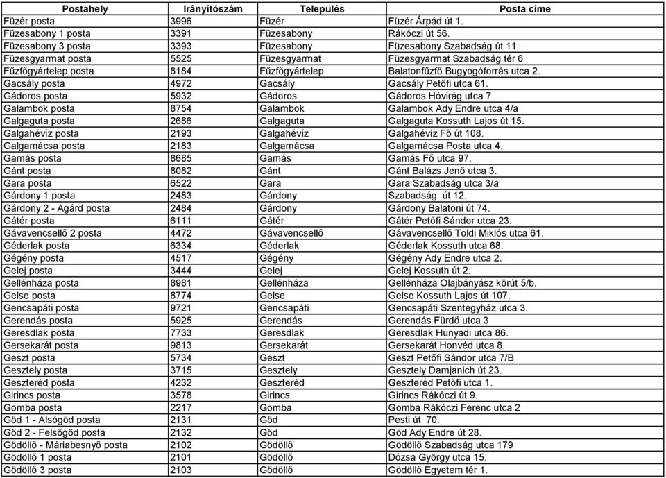 Gádoros posta 5932 Gádoros Gádoros Hóvirág utca 7 Galambok posta 8754 Galambok Galambok Ady Endre utca 4/a Galgaguta posta 2686 Galgaguta Galgaguta Kossuth Lajos út 15.