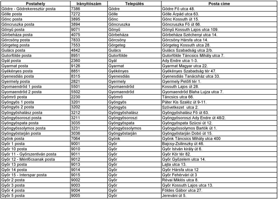 Görgeteg posta 7553 Görgeteg Görgeteg Kossuth utca 28. Gulács posta 4842 Gulács Gulács Szabadság utca 2/b. Gutorfölde posta 8951 Gutorfölde Gutorfölde Táncsics Mihály utca 7.