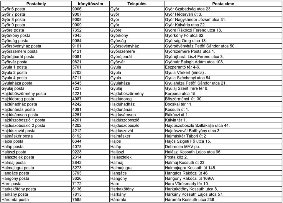 Győrsövényház posta 9161 Győrsövényház Győrsövényház Petőfi Sándor utca 50. Győrszemere posta 9121 Győrszemere Győrszemere Posta utca 1.