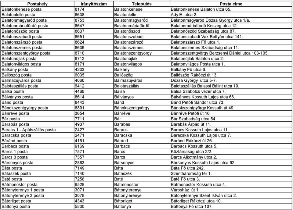 Balatonőszöd posta 8637 Balatonőszöd Balatonőszöd Szabadság utca 87. Balatonszabadi posta 8651 Balatonszabadi Balatonszabadi Vak Bottyán utca 141.