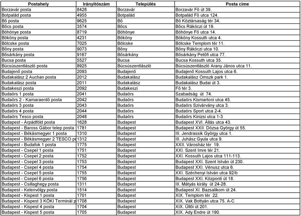 Bősárkány posta 9167 Bősárkány Bősárkány Petőfi utca 77. Bucsa posta 5527 Bucsa Bucsa Kossuth utca 35. Búcsúszentlászló posta 8925 Búcsúszentlászló Búcsúszentlászló Arany János utca 11.