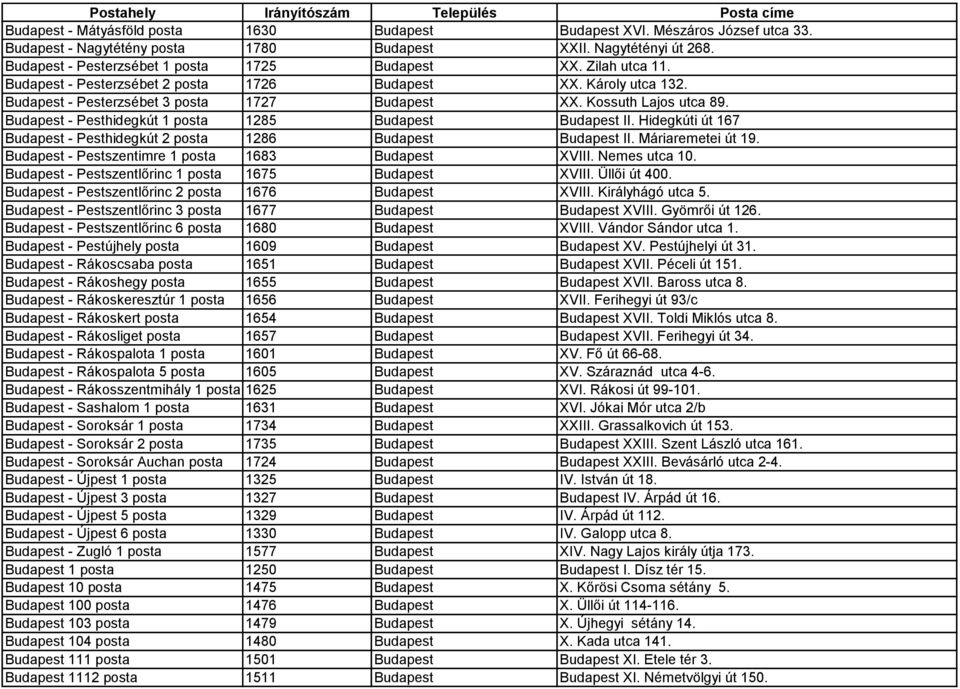 Budapest - Pesthidegkút 1 posta 1285 Budapest Budapest II. Hidegkúti út 167 Budapest - Pesthidegkút 2 posta 1286 Budapest Budapest II. Máriaremetei út 19.