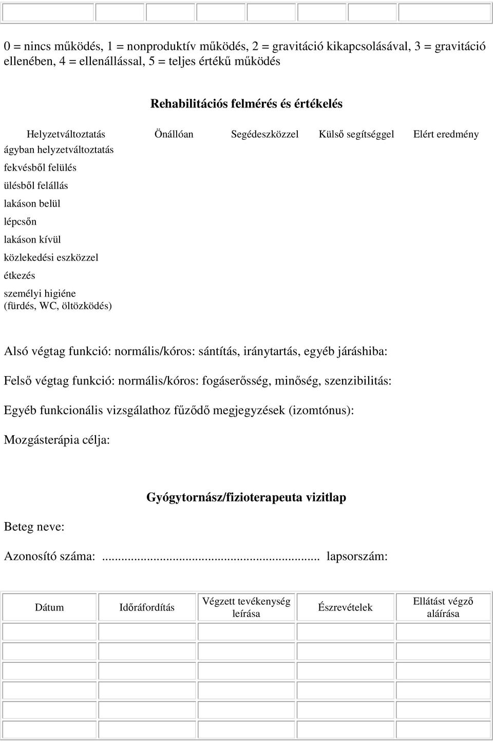 étkezés személyi higiéne (fürdés, WC, öltözködés) Alsó végtag funkció: normális/kóros: sántítás, iránytartás, egyéb járáshiba: Felső végtag funkció: normális/kóros: fogáserősség, minőség,