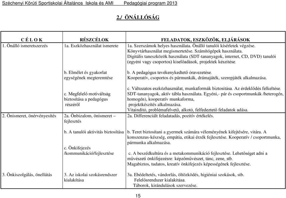 Önismeret, önérvényesítés 3. Önkiszolgálás, önellátás b. Elmélet és gyakorlat egységének megteremtése c. Megfelelő motiváltság biztosítása a pedagógus részéről 2a. Önbizalom, önismeret fejlesztés b.