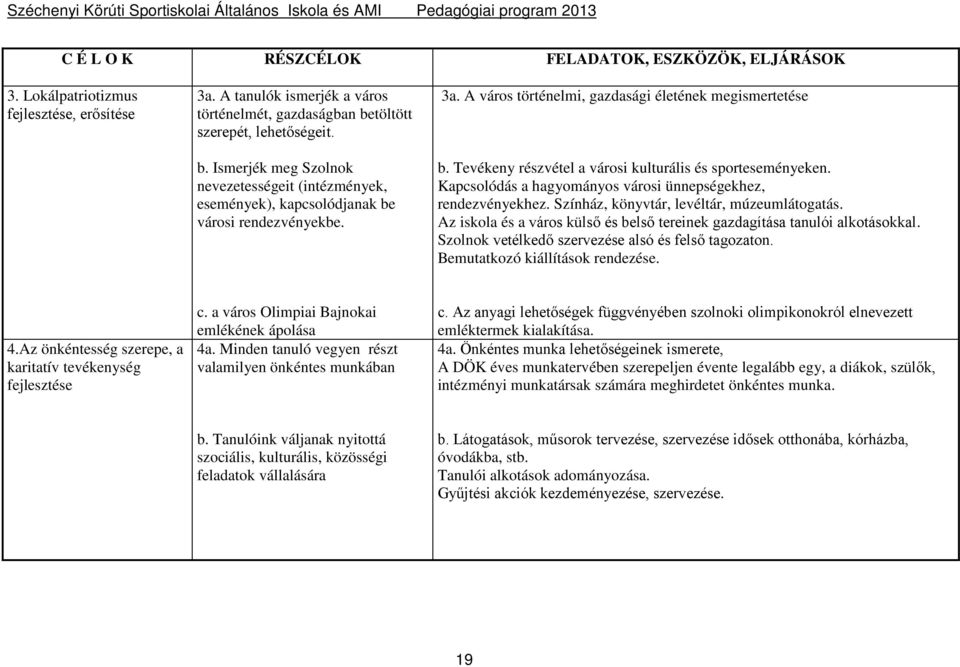 Tevékeny részvétel a városi kulturális és sporteseményeken. Kapcsolódás a hagyományos városi ünnepségekhez, rendezvényekhez. Színház, könyvtár, levéltár, múzeumlátogatás.