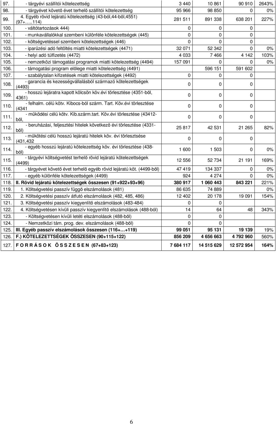 - iparűzési adó feltöltés miatti kötelezettségek (4471) 32 071 52 342 0 0% 104. - helyi adó túlfizetés (4472) 4 033 7 466 4 142 103% 105.