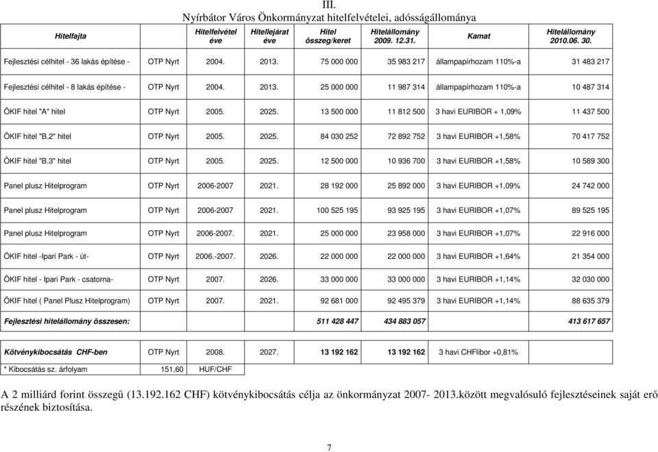 2025. 13 500 000 11 812 500 3 havi EURIBOR + 1,09% 11 437 500 ÖKIF hitel "B.2" hitel OTP Nyrt 2005. 2025. 84 030 252 72 892 752 3 havi EURIBOR +1,58% 70 417 752 ÖKIF hitel "B.3" hitel OTP Nyrt 2005.