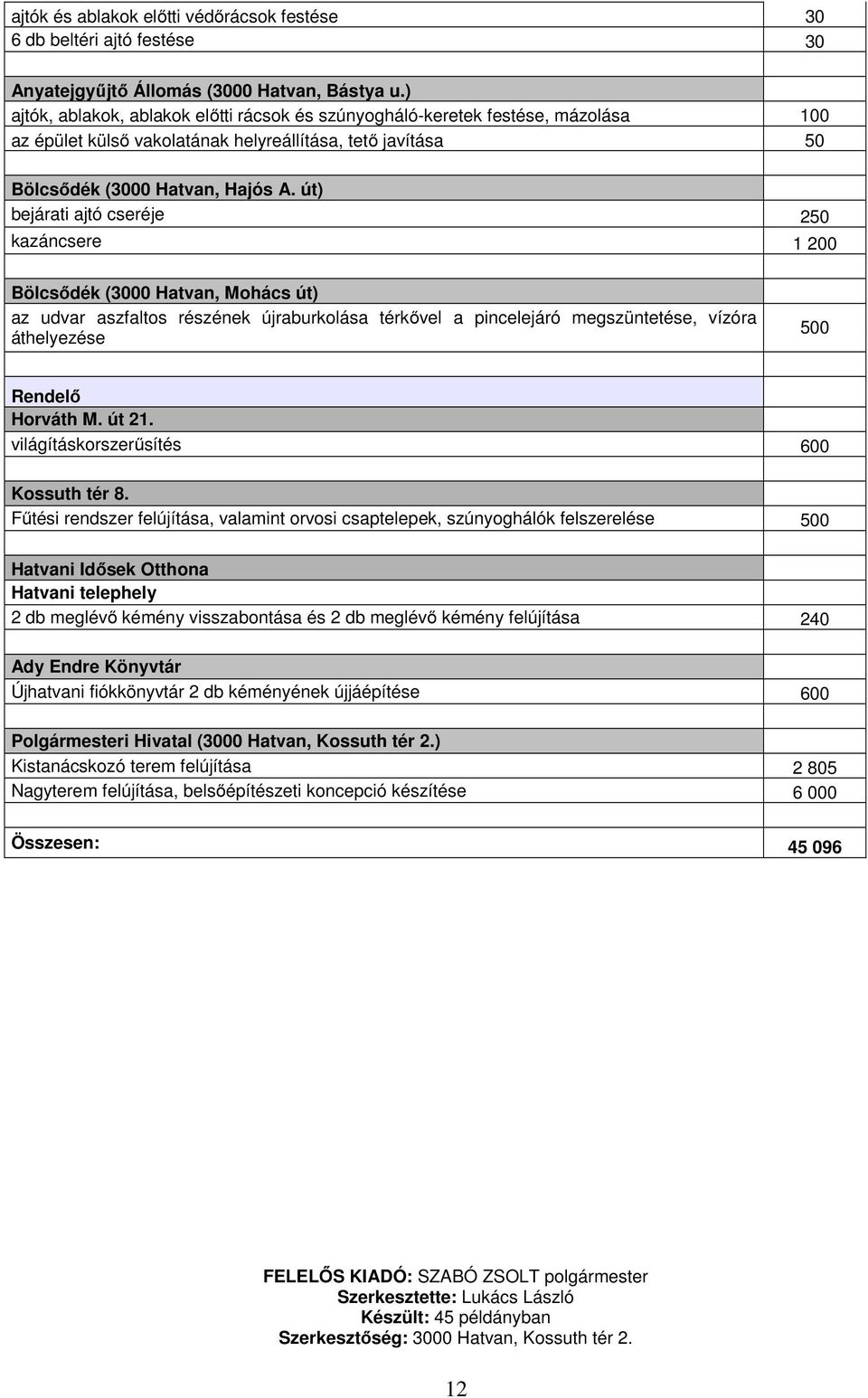 út) bejárati ajtó cseréje 250 kazáncsere 1 200 Bölcsődék (3000 Hatvan, Mohács út) az udvar aszfaltos részének újraburkolása térkővel a pincelejáró megszüntetése, vízóra áthelyezése 500 Rendelő