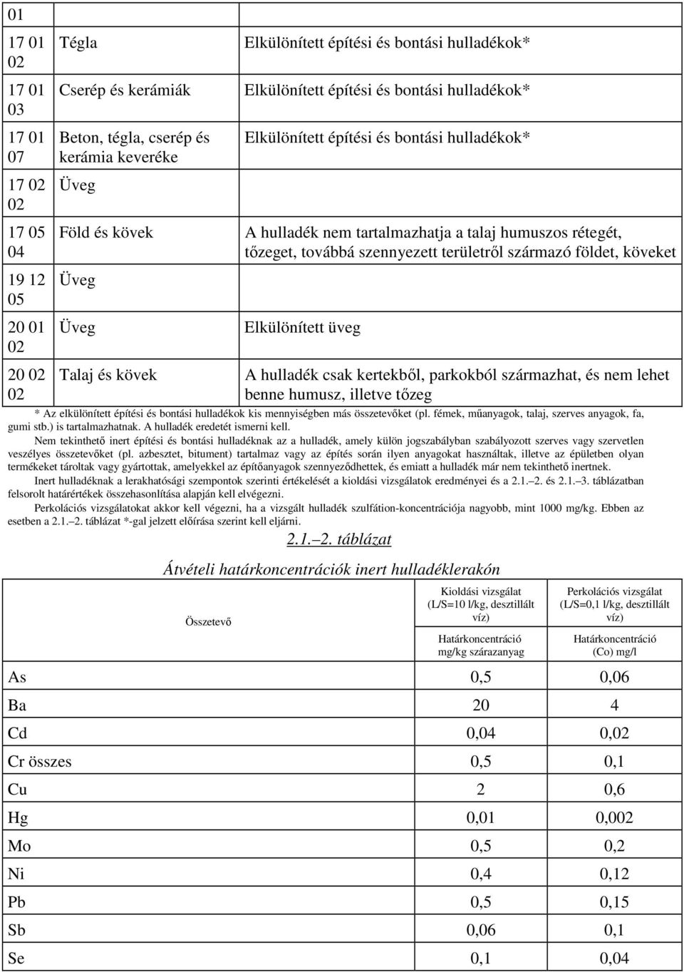 származó földet, köveket Elkülönített üveg 20 02 02 Talaj és kövek A hulladék csak kertekből, parkokból származhat, és nem lehet benne humusz, illetve tőzeg * Az elkülönített építési és bontási