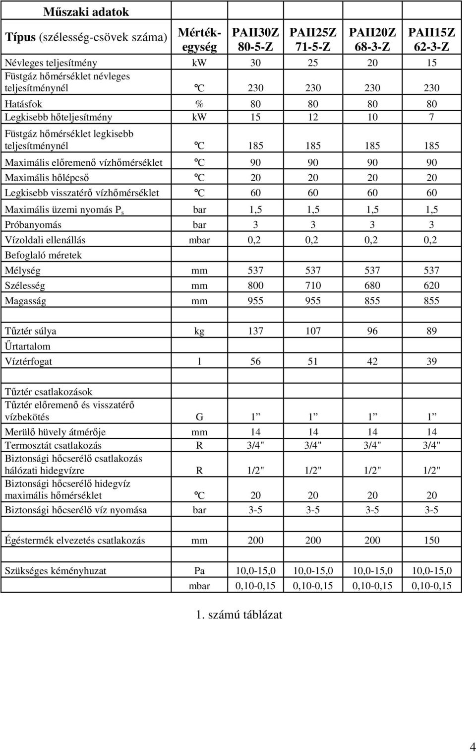 90 90 90 Maximális hőlépcső C 20 20 20 20 Legkisebb visszatérő vízhőmérséklet C 60 60 60 60 Maximális üzemi nyomás P s bar 1,5 1,5 1,5 1,5 Próbanyomás bar 3 3 3 3 Vízoldali ellenállás mbar 0,2 0,2