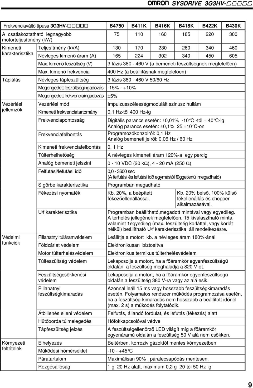 Megengedett feszültségingadozás -15% - +10% Megengedett frekvenciaingadozás ±5% Vezérlési mód Kimeneti frekvenciatartomány Frekvenciapontosság Frekvenciafelbontás Kimeneti frekvenciafelbontás