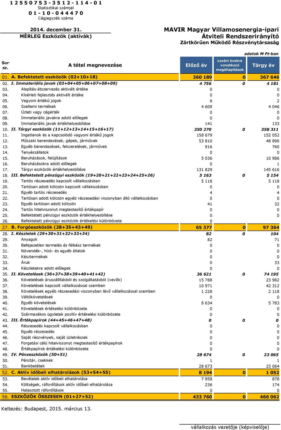 Ft-ban Tárgy év 01. A. Befektetett eszközök (02+10+18) 360 189 0 367 646 02. I. Immateriális javak (03+04+05+06+07+08+09) 4 756 0 4 181 03. Alapítás-átszervezés aktivált értéke 04.