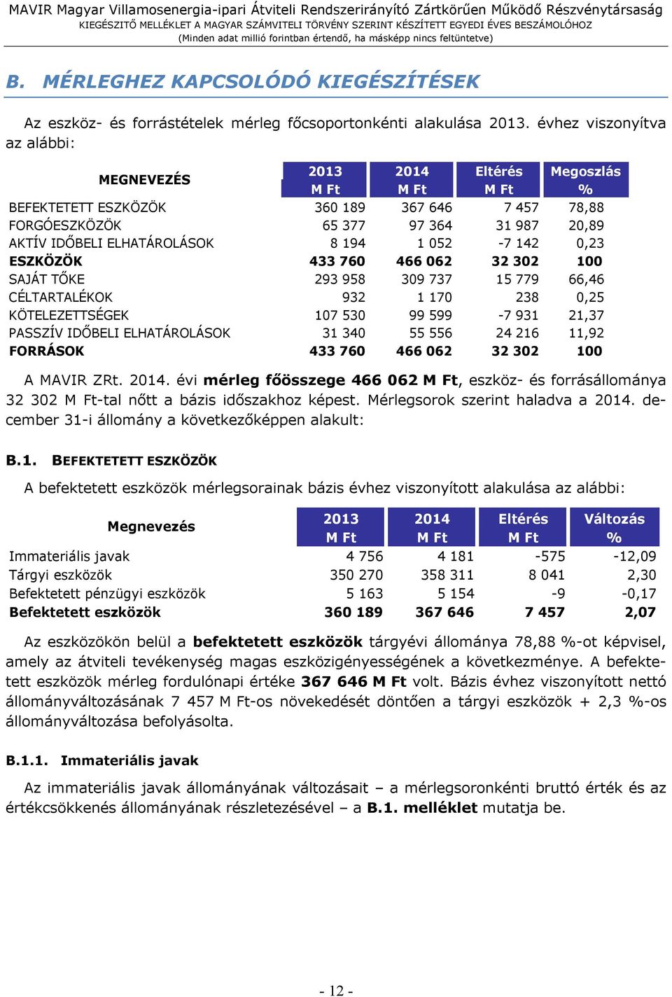 ELHATÁROLÁSOK 8 194 1 052-7 142 0,23 ESZKÖZÖK 433 760 466 062 32 302 100 SAJÁT TŐKE 293 958 309 737 15 779 66,46 CÉLTARTALÉKOK 932 1 170 238 0,25 KÖTELEZETTSÉGEK 107 530 99 599-7 931 21,37 PASSZÍV