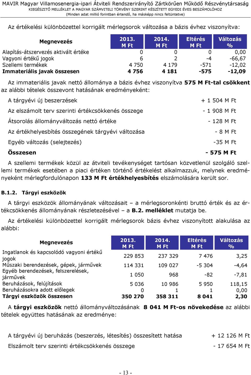 Az immateriális javak nettó állománya a bázis évhez viszonyítva 575 M Ft-tal csökkent az alábbi tételek összevont hatásának eredményeként: A tárgyévi új beszerzések Az elszámolt terv szerinti