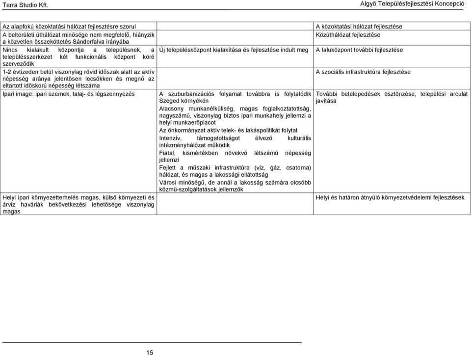 központ köré szerveződik 1-2 évtizeden belül viszonylag rövid időszak alatt az aktív A szociális infrastruktúra fejlesztése népesség aránya jelentősen lecsökken és megnő az eltartott időskorú