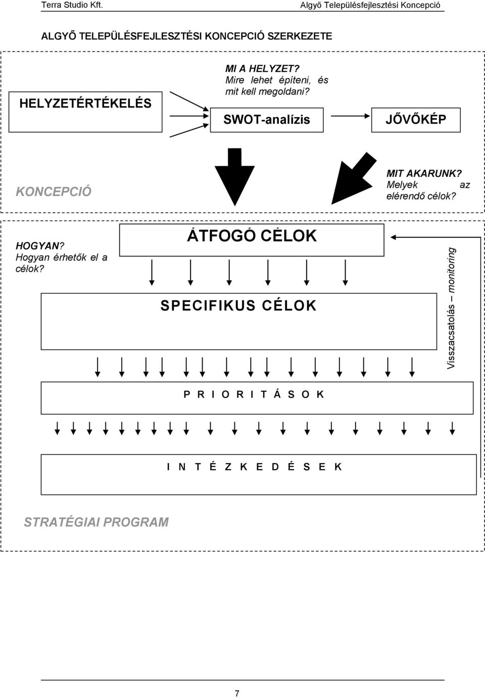 Mire lehet építeni, és mit kell megoldani? SWOT-analízis JŐVŐKÉP KONCEPCIÓ MIT AKARUNK?