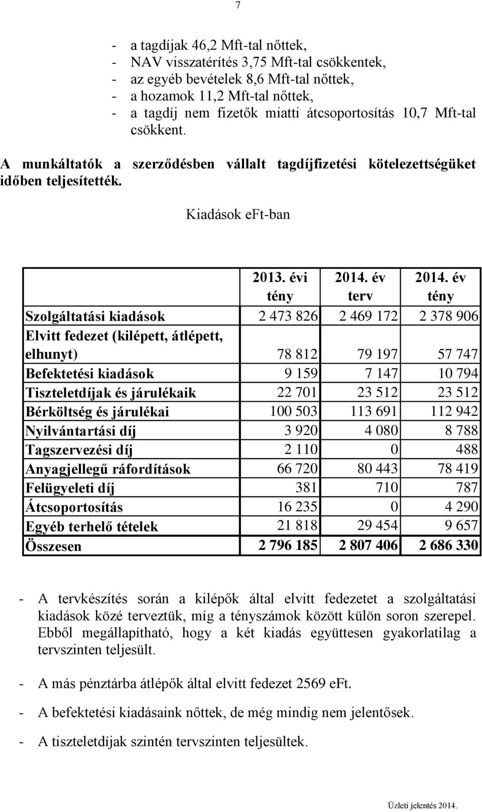 év tény Szolgáltatási kiadások 2 473 826 2 469 172 2 378 906 Elvitt fedezet (kilépett, átlépett, elhunyt) 78 812 79 197 57 747 Befektetési kiadások 9 159 7 147 10 794 Tiszteletdíjak és járulékaik 22