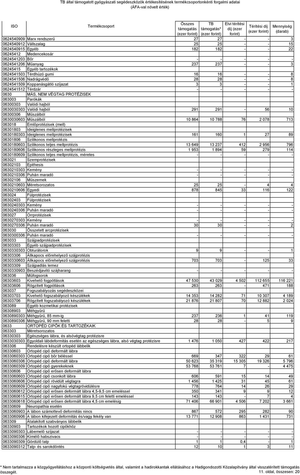 Parókák 06300303 Valódi hajból 0630030303 Valódi hajból 291 291-56 10 06300306 Műszálból 0630030603 Műszálból 10 864 10 788 76 2 078 713 063018 Emlőprotézisek (mell) 06301803 Ideiglenes