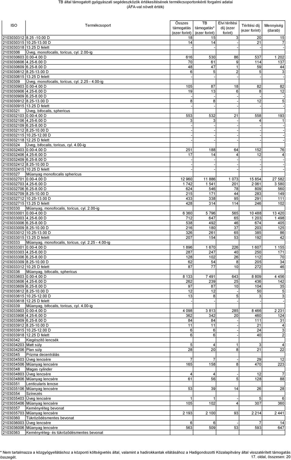 25 D felett - - - - - 21030309 Üveg, monofocalis, toricus, cyl. 2.25-4.00-ig 2103030903 0.00-4.00 D 105 87 18 82 82 2103030906 4.25-6.00 D 19 13 6 8 12 2103030909 6.25-8.00 D - - - - - 2103030912 8.