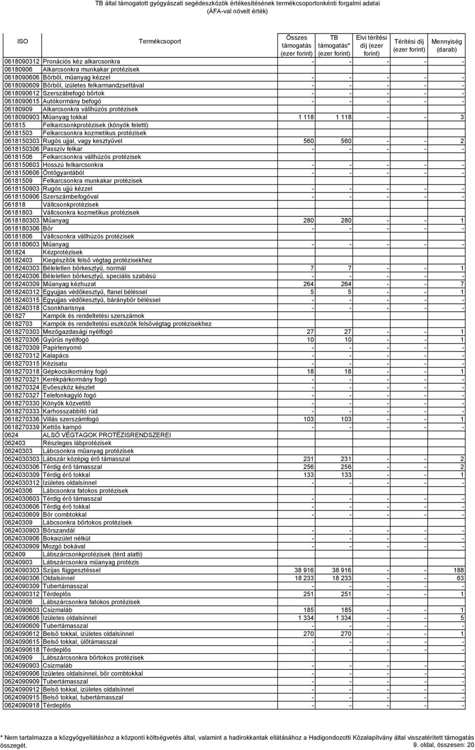 (könyök feletti) 06181503 Felkarcsonkra kozmetikus protézisek 0618150303 Rugós ujjal, vagy kesztyűvel 560 560 - - 2 0618150306 Passzív felkar - - - - - 06181506 Felkarcsonkra vállhúzós protézisek