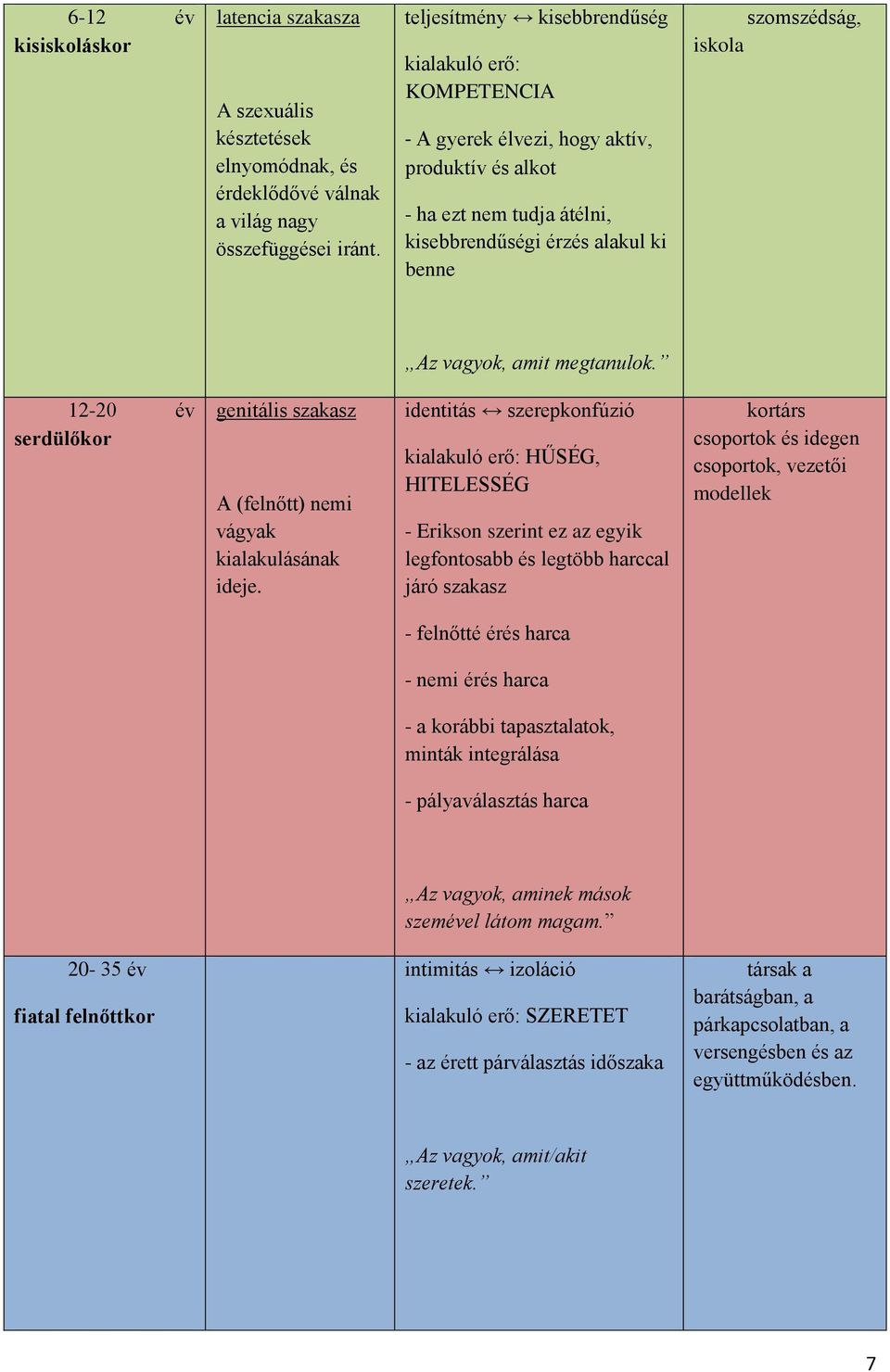 vagyok, amit megtanulok. 12-20 év serdülőkor genitális szakasz A (felnőtt) nemi vágyak kialakulásának ideje.