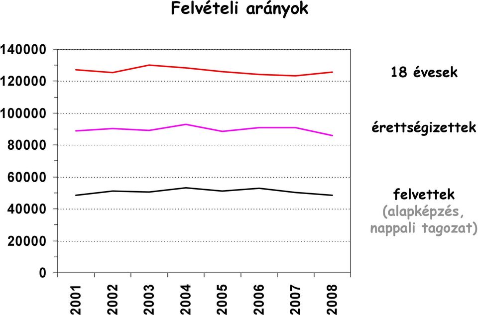 felvettek (alapképzés, nappali tagozat)