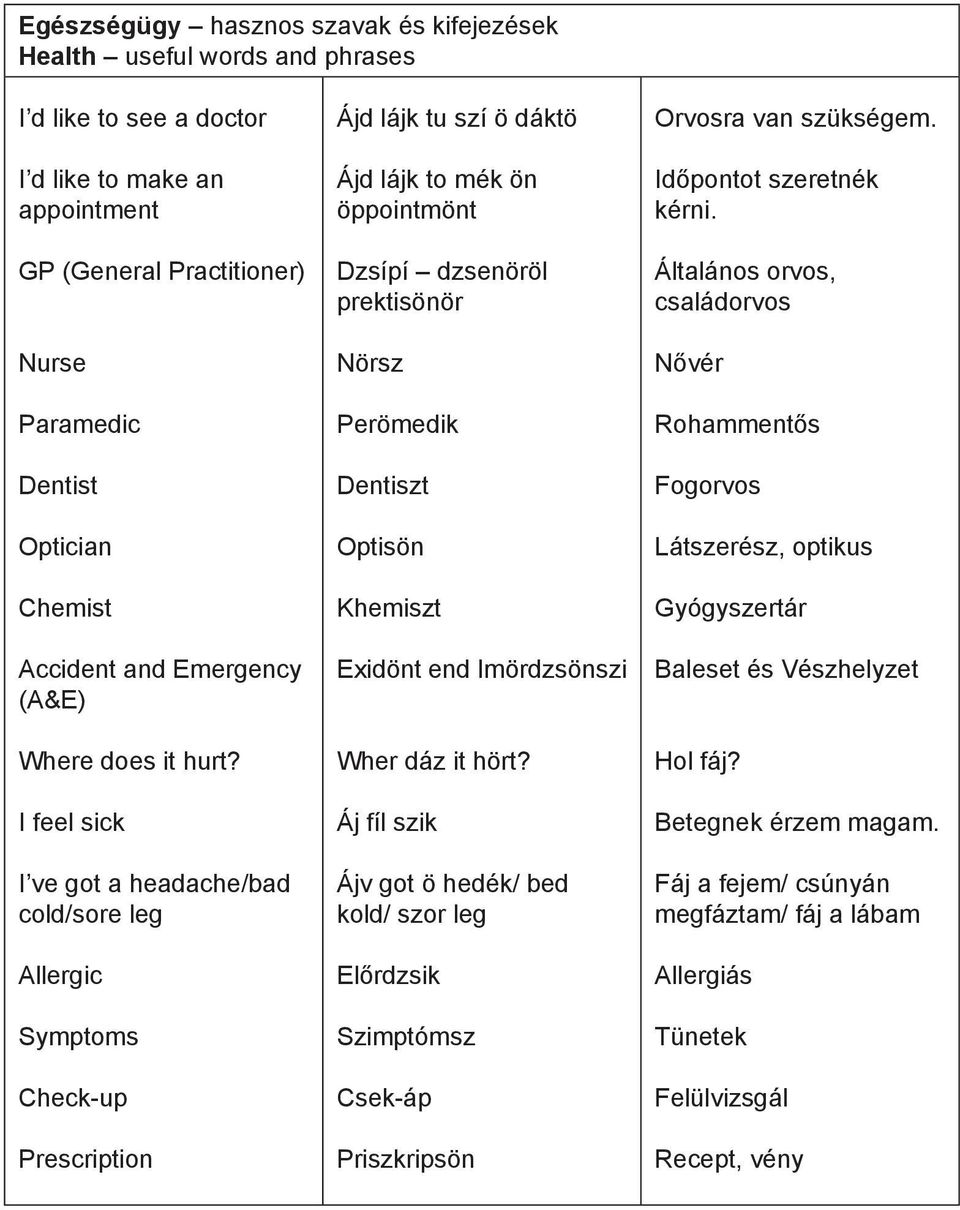 I feel sick I ve got a headache/bad cold/sore leg Allergic Symptoms Check-up Prescription Ájd lájk tu szí ö dáktö Ájd lájk to mék ön öppointmönt Dzsípí dzsenöröl prektisönör Nörsz Perömedik Dentiszt