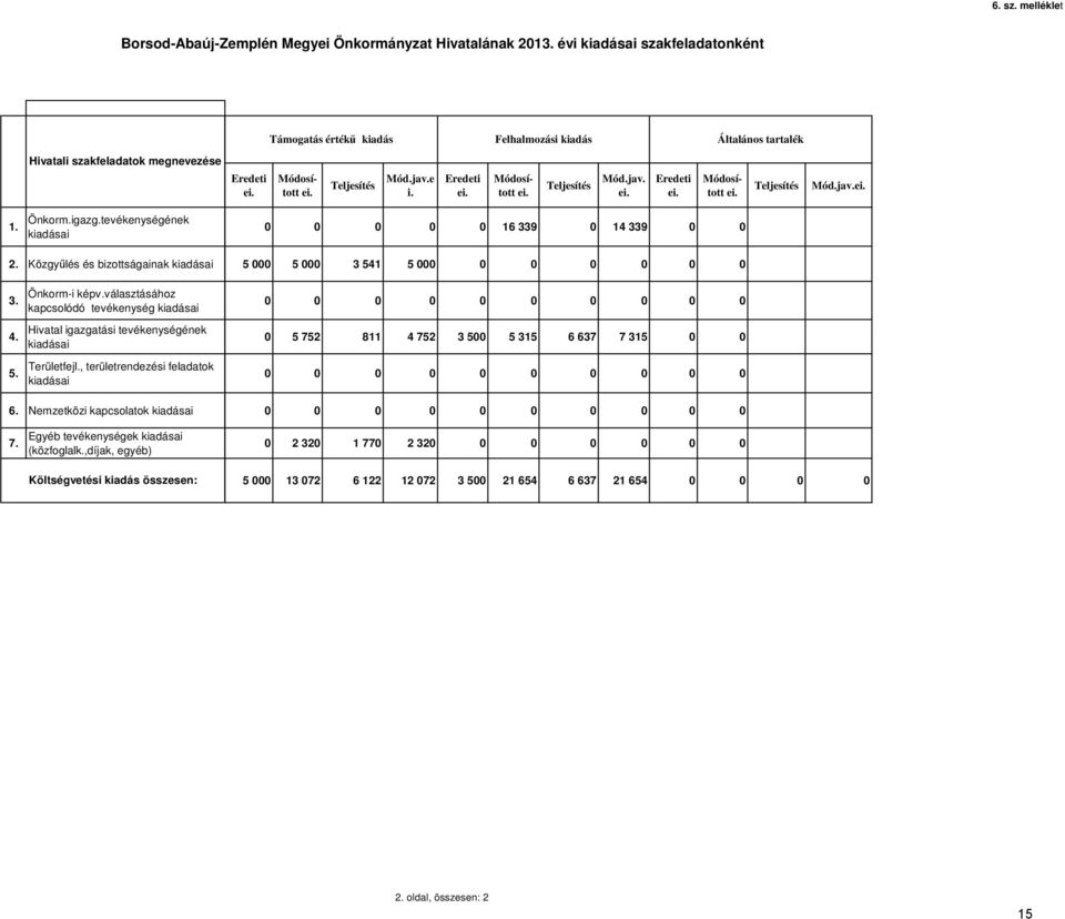 Eredeti Módosított Teljesítés Mód.jav. Eredeti Módosított Teljesítés Mód.jav. 1. Önkorm.igazg.tevékenységének kiadásai 0 0 0 0 0 16 339 0 14 339 0 0 2.