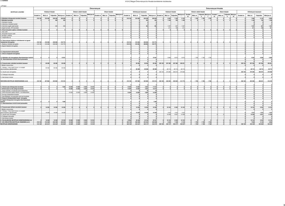 Kötelező feladat Önként vállalt feladat Állami feladat Előirányzat összesen Eredeti Mód.. Teljesítés Mód.jav. Eredeti Mód.. Teljesítés Mód.jav.ei. Eredeti Mód.. Teljesítés Mód.jav.ei. Eredeti Mód.. Teljesítés Mód.jav. Eredeti Mód.. Teljesítés Mód.jav.ei. Eredeti Mód.. Teljesíté s Mód.